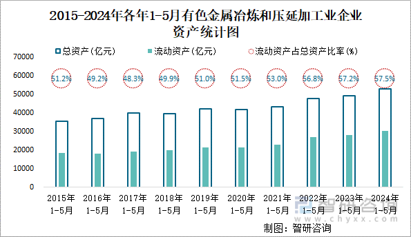 2015-2024年各年1-5月有色金属冶炼和压延加工业企业资产统计图