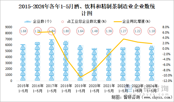 2015-2024年各年1-5月酒、饮料和精制茶制造业企业数统计图