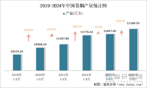 2019-2024年中国卷烟产量统计图
