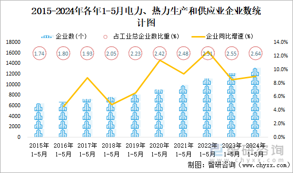2015-2024年各年1-5月电力、热力生产和供应业企业数统计图