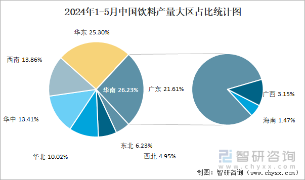 2024年1-5月中国饮料产量大区占比统计图