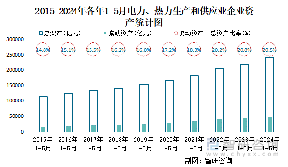 2015-2024年各年1-5月电力、热力生产和供应业企业资产统计图