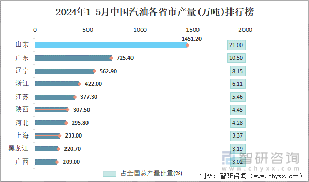 2024年1-5月中国汽油各省市产量排行榜