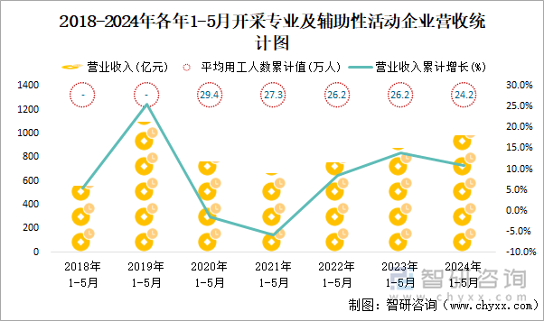 2015-2024年各年1-5月开采专业及辅助性活动工业企业营收统计图