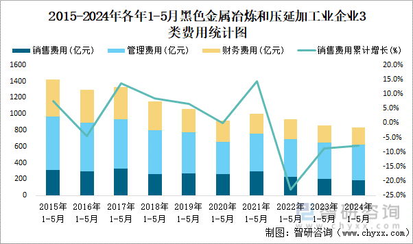 2015-2024年各年1-5月黑色金属冶炼和压延加工业企业3类费用统计图