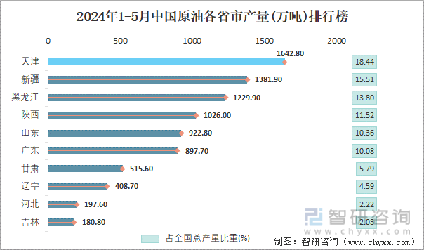 2024年1-5月中国原油各省市产量排行榜