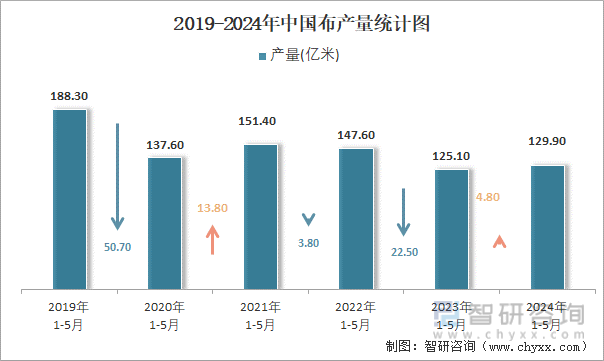 2019-2024年中国布产量统计图
