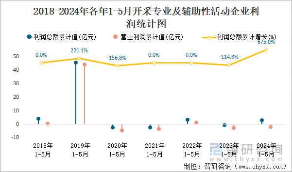 2015-2024年各年1-5月开采专业及辅助性活动工业企业利润统计图