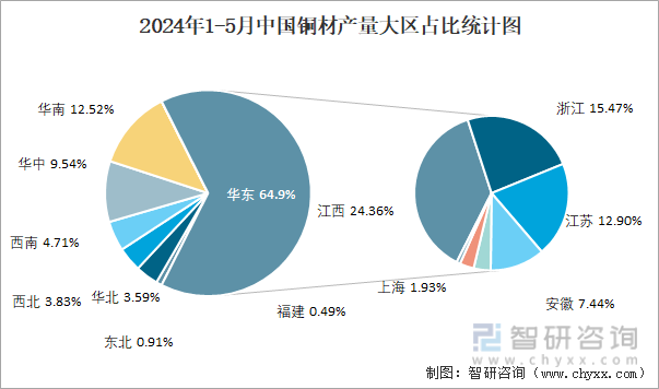2024年1-5月中国铜材产量大区占比统计图