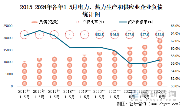 2015-2024年各年1-5月电力、热力生产和供应业企业负债统计图