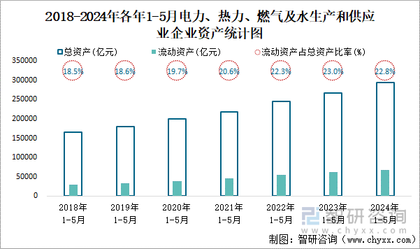 2018-2024年各年1-5月电力、热力、燃气及水生产和供应业企业资产统计图