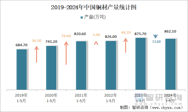2019-2024年中国铜材产量统计图