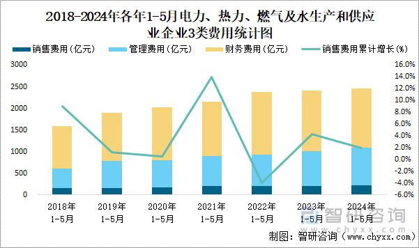 2018-2024年各年1-5月电力、热力、燃气及水生产和供应业企业3类费用统计图