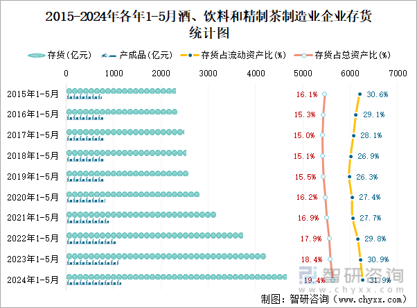 2015-2024年各年1-5月酒、饮料和精制茶制造业企业存货统计图