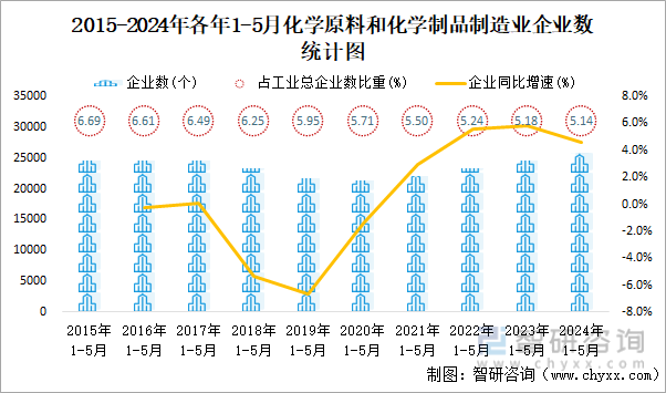 2015-2024年各年1-5月化学原料和化学制品制造业企业数统计图