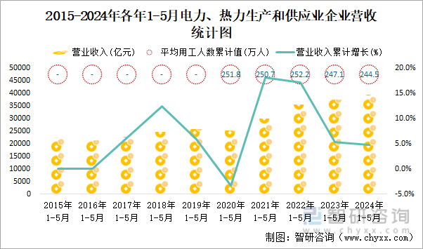 2015-2024年各年1-5月电力、热力生产和供应业企业营收统计图