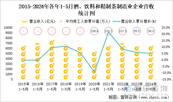 2015-2024年各年1-5月酒、饮料和精制茶制造业企业营收统计图