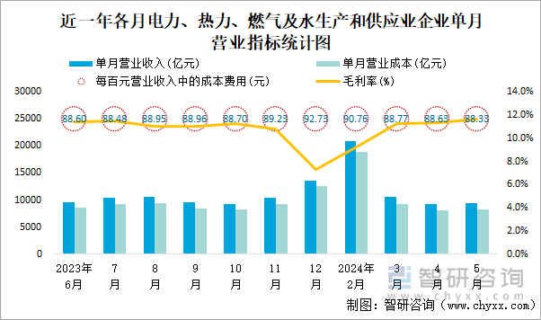 近一年各月电力、热力、燃气及水生产和供应业企业单月营业指标统计图