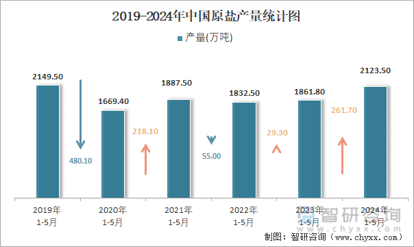2019-2024年中国原盐产量统计图