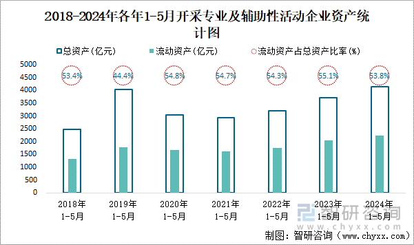 2015-2024年各年1-5月开采专业及辅助性活动工业企业资产统计图