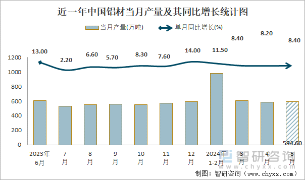 近一年中国铝材当月产量及其同比增长统计图