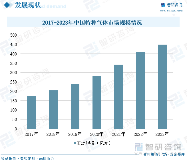 2017-2023年中国特种气体市场规模情况