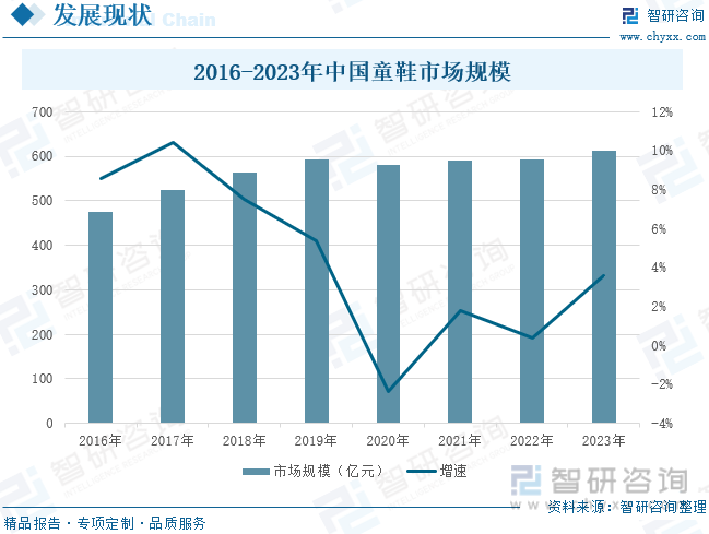 2016-2023年中国童鞋市场规模