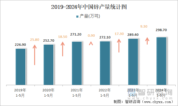 2019-2024年中国锌产量统计图
