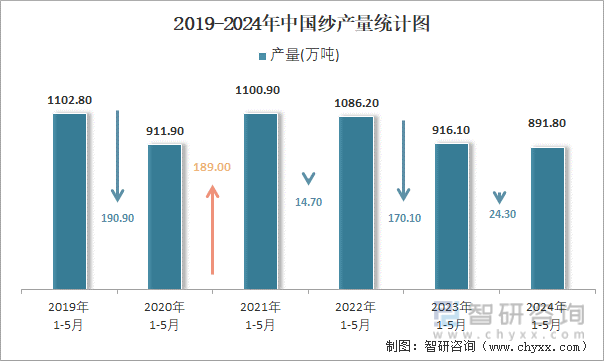 2019-2024年中国纱产量统计图