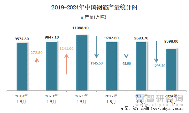 2019-2024年中国钢筋产量统计图