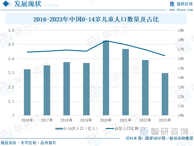 2016-2023年中国0-14岁儿童人口数量及占比