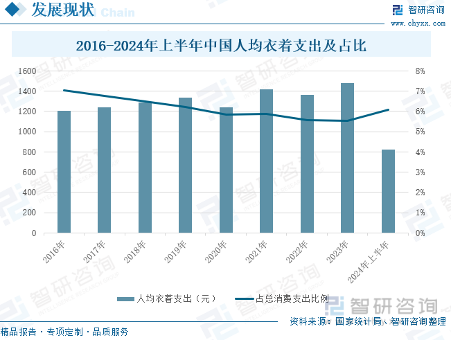 2016-2024年上半年中国人均衣着支出及占比
