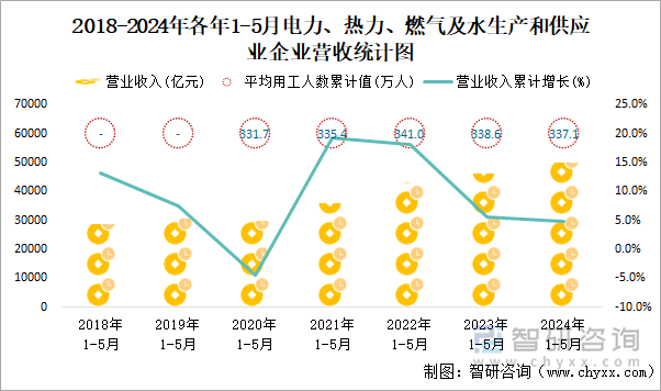 2018-2024年各年1-5月电力、热力、燃气及水生产和供应业企业营收统计图