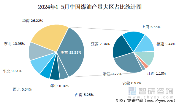 2024年1-5月中国煤油产量大区占比统计图