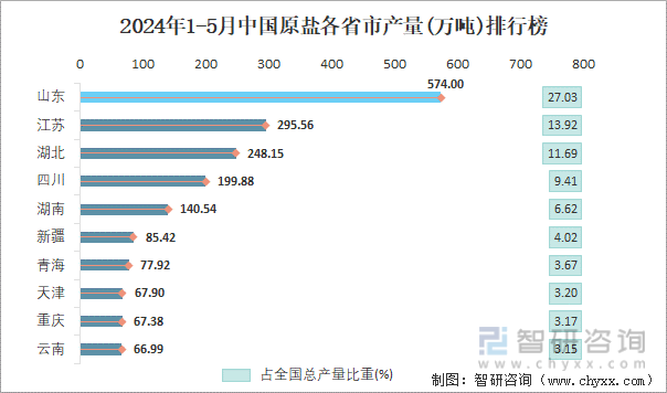 2024年1-5月中国原盐各省市产量排行榜