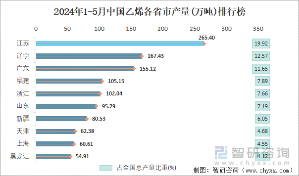 2024年1-5月中国乙烯各省市产量排行榜