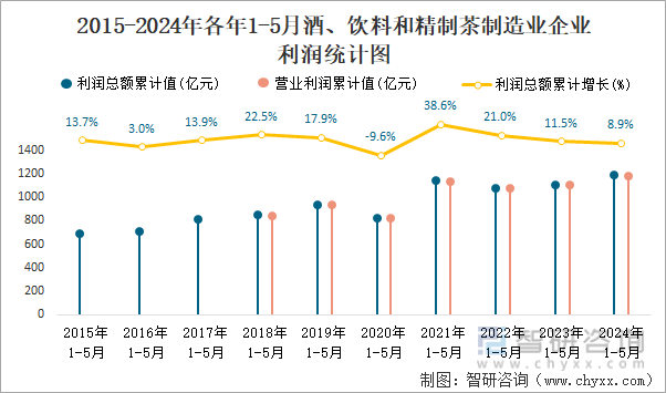 2015-2024年各年1-5月酒、饮料和精制茶制造业企业利润统计图