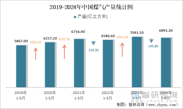 2019-2024年中国煤气产量统计图