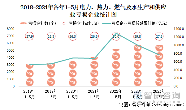 2018-2024年各年1-5月电力、热力、燃气及水生产和供应业工业亏损企业统计图