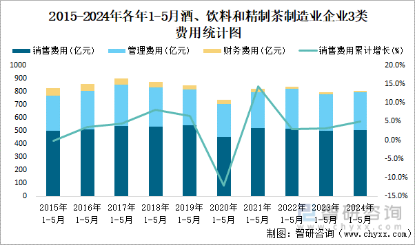 2015-2024年各年1-5月酒、饮料和精制茶制造业企业3类费用统计图