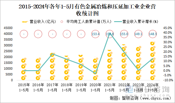 2015-2024年各年1-5月有色金属冶炼和压延加工业企业营收统计图