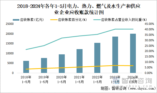 2018-2024年各年1-5月电力、热力、燃气及水生产和供应业企业应收账款统计图