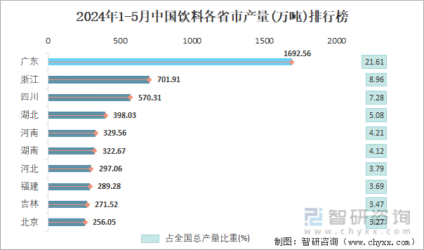 2024年1-5月中国饮料各省市产量排行榜