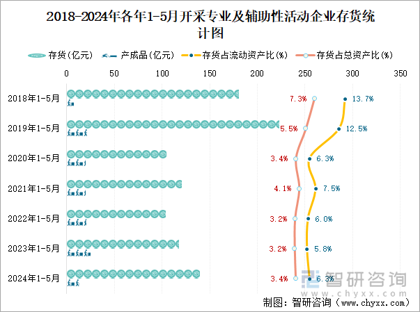 2015-2024年各年1-5月开采专业及辅助性活动工业企业存货统计图