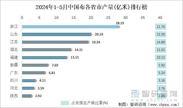 2024年1-5月中国布各省市产量排行榜