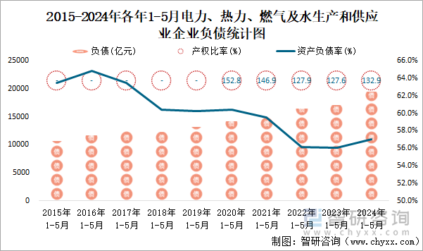 2015-2024年各年1-5月电力、热力、燃气及水生产和供应业企业负债统计图