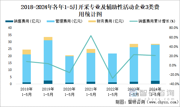 2015-2024年各年1-5月开采专业及辅助性活动工业企业3类费用统计图