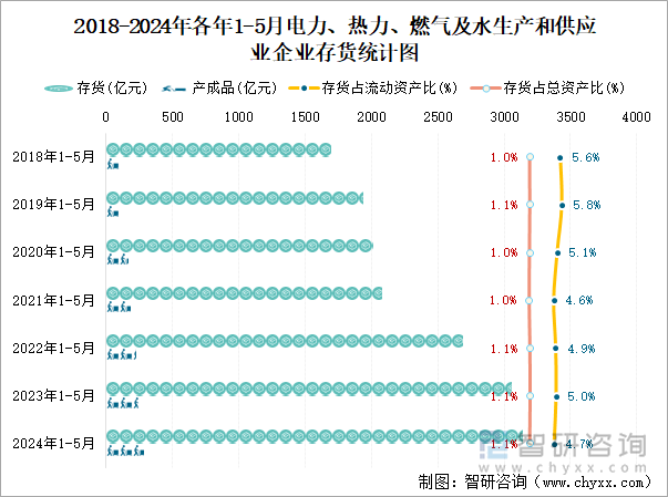 2018-2024年各年1-5月电力、热力、燃气及水生产和供应业企业存货统计图