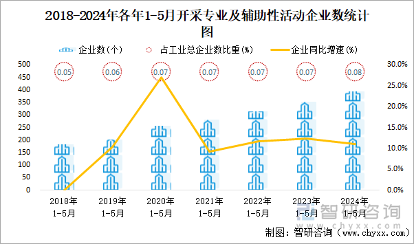 2015-2024年各年1-5月开采专业及辅助性活动工业企业数统计图