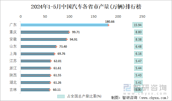 2024年1-5月中国汽车各省市产量排行榜